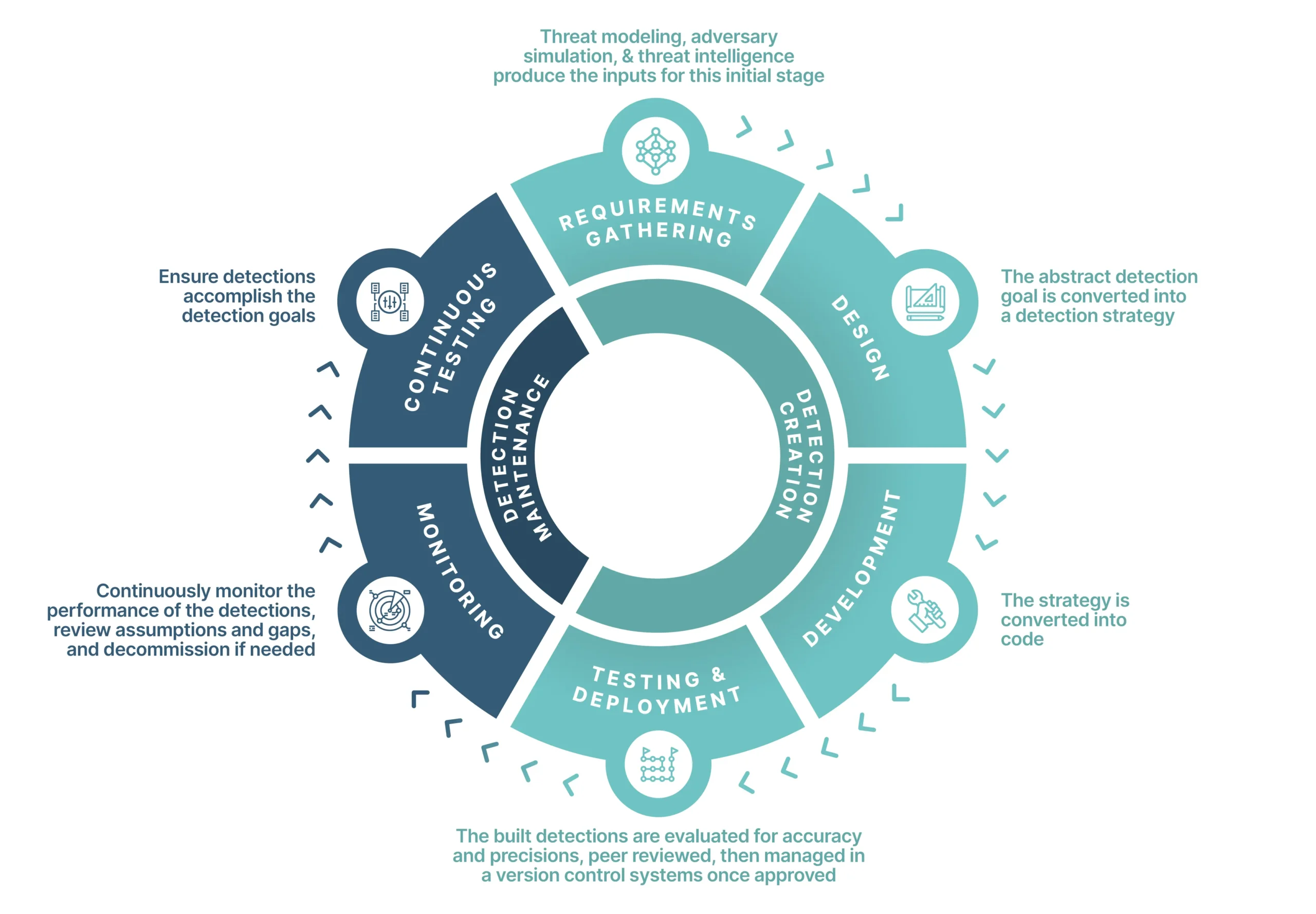 SafeBreach Detection Engineering Lifecycle