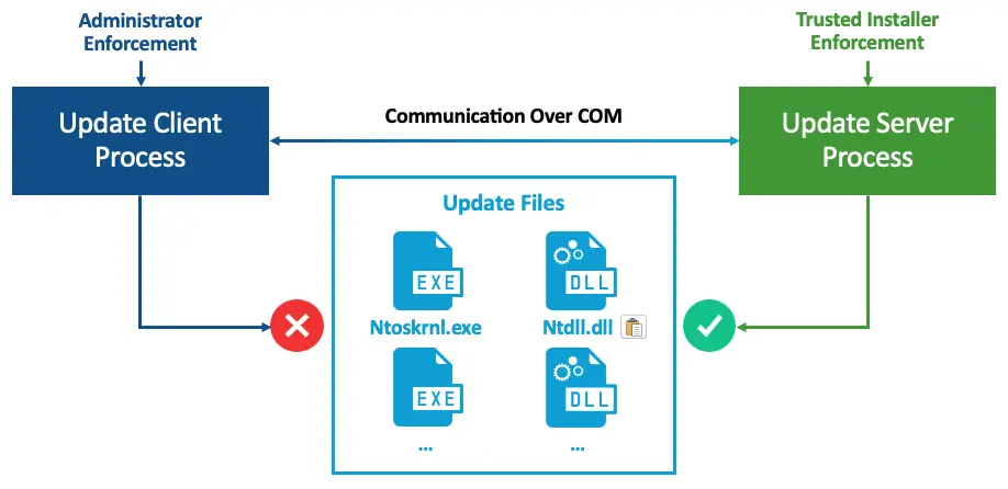 Windows Update Architecture