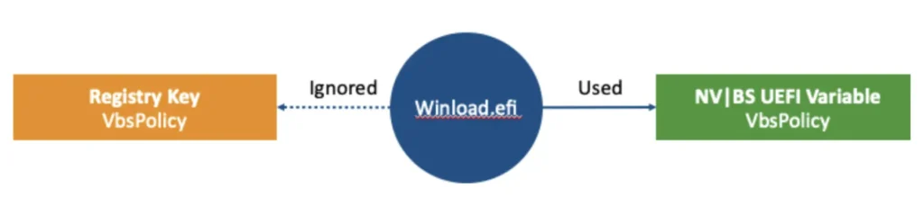 Downgrade Attacks Using Windows Updates